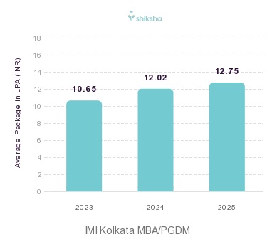 IMI Kolkata placements Average Package graph 