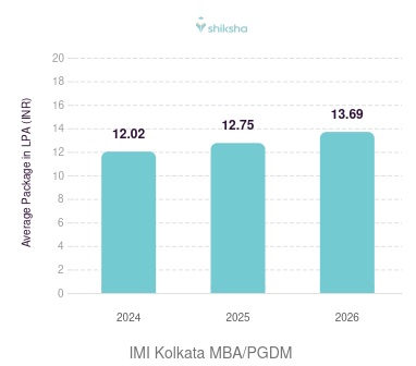 IMI Kolkata placements Average Package graph