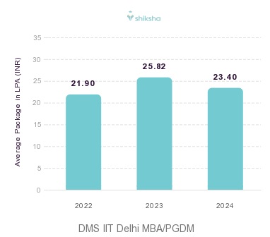 DMS IIT Delhi placements Average Package graph