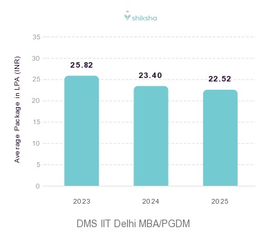 DMS IIT Delhi placements Average Package graph