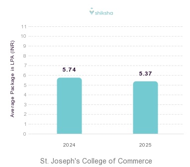 St. Joseph's College of Commerce placements Average Package graph