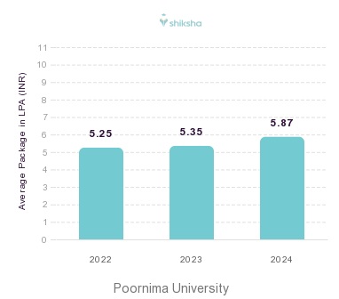 Poornima University placements Average Package graph
