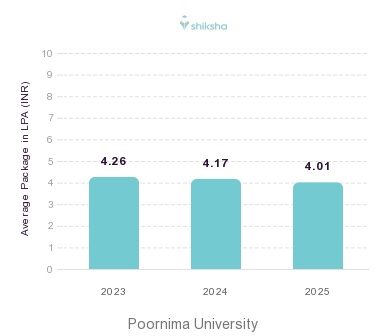 Poornima University placements Average Package graph 