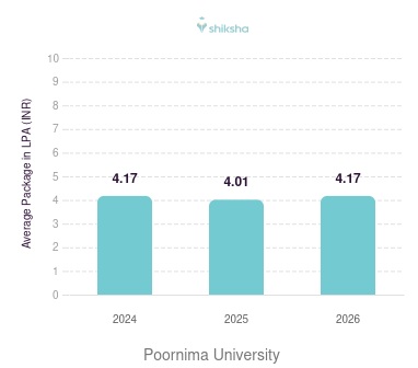 Poornima University placements Average Package graph 