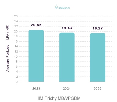 IIM Trichy placements Average Package graph
