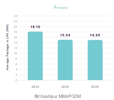 IIM Kashipur placements Average Package graph 