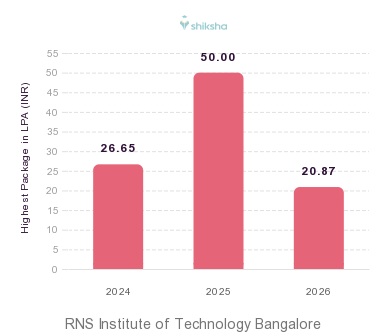 RNS Institute of Technology Bangalore placements Highest Package graph