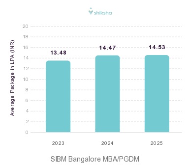 SIBM Bangalore placements Average Package graph 