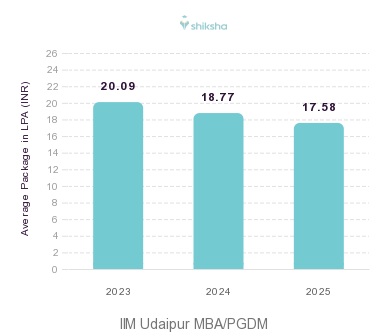 IIM Udaipur placements Average Package graph
