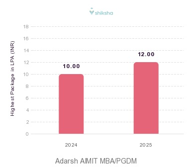 Adarsh AIMIT placements Highest Package graph