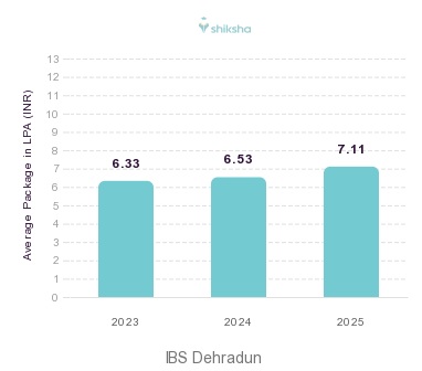 IBS Dehradun placements Average Package graph