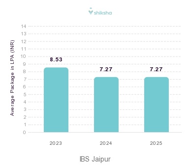 IBS Jaipur placements Average Package graph