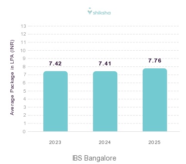 IBS Bangalore placements Average Package graph 