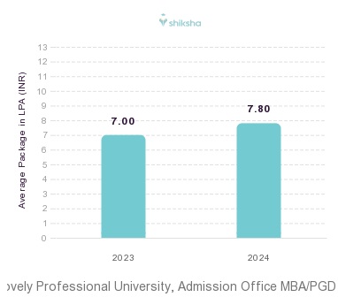 LPU Admission Office placements Average Package graph