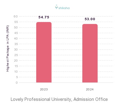 LPU Admission Office placements Highest Package graph