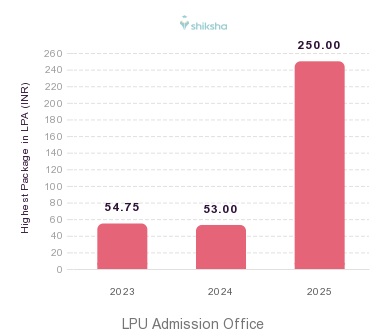 LPU Admission Office placements Highest Package graph