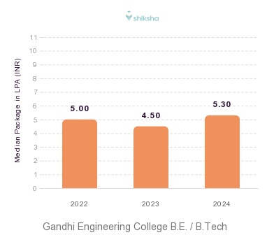 Gandhi Engineering College placements Median Package graph 