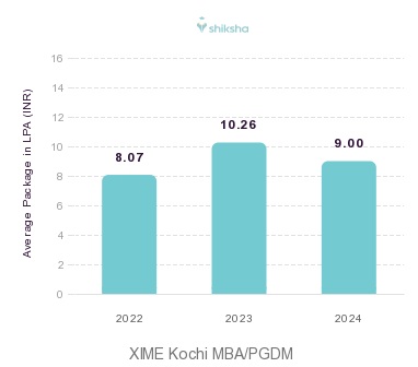 XIME Kochi placements Average Package graph