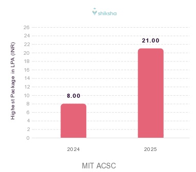 MIT ACSC placements Highest Package graph 