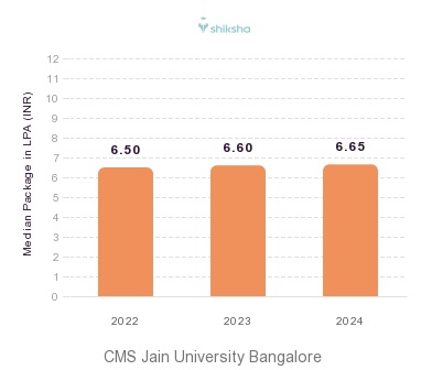 CMS Jain University Bangalore placements Median Package graph 