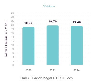 Dhirubhai Ambani University (formerly DA-IICT) placements Average Package graph