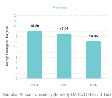 Dhirubhai Ambani University (formerly DA-IICT) placements Average Package graph