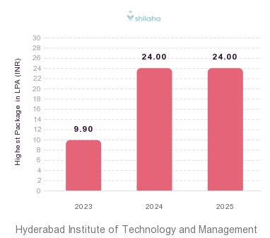 Hyderabad Institute of Technology and Management placements Highest Package graph 
