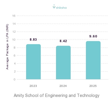 Amity School of Engineering and Technology placements Average Package graph