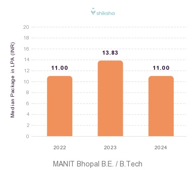 MANIT Bhopal placements Median Package graph 