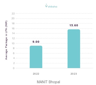 MANIT Bhopal placements Average Package graph