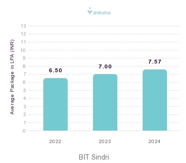 BIT Sindri placements Average Package graph