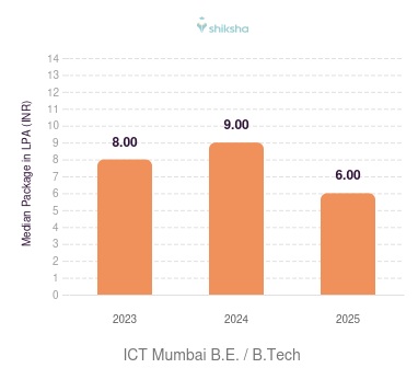 ICT Mumbai placements Median Package graph