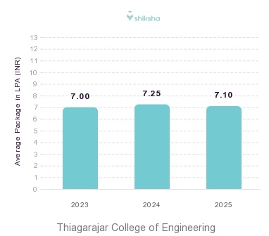 Thiagarajar College of Engineering placements Average Package graph