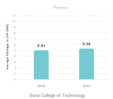Sona College of Technology placements Average Package graph 