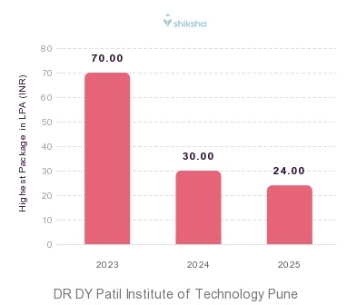DR DY Patil Institute of Technology Pune placements Highest Package graph 