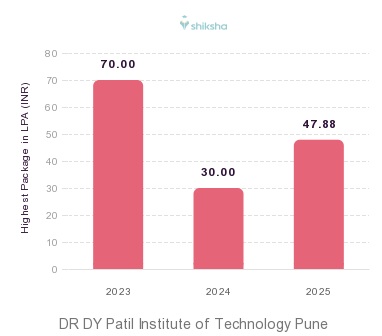 DR DY Patil Institute of Technology Pune placements Highest Package graph 