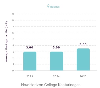 New Horizon College Kasturinagar placements Average Package graph 