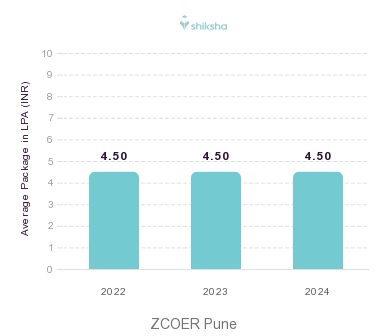 ZCOER Pune placements Average Package graph 