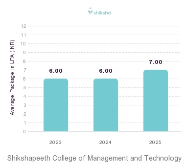 Shikshapeeth College of Management and Technology placements Average Package graph 