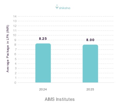 AIMS Institutes placements Average Package graph 