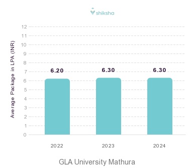 GLA University Mathura placements Average Package graph 