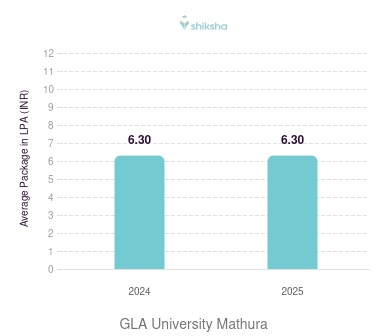 GLA University Mathura placements Average Package graph