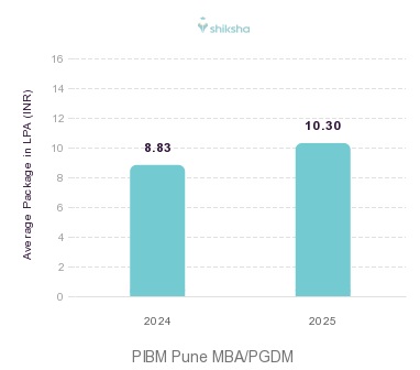 PIBM Pune placements Average Package graph 