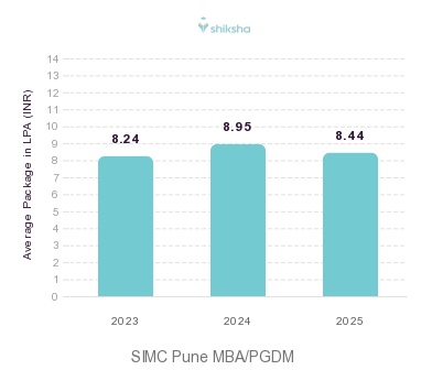 SIMC Pune placements Average Package graph 
