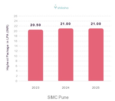 SIMC Pune placements Highest Package graph 