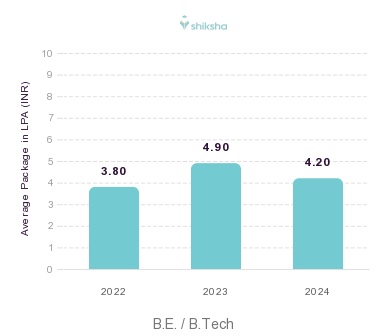 GMIT placements Average Package graph