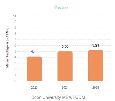 Doon University placements Median Package graph 