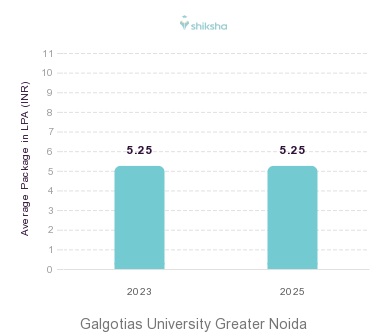 Galgotias University Greater Noida placements Average Package graph 