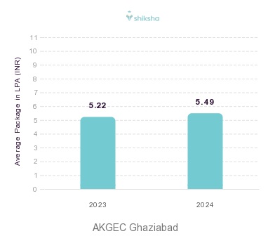 AKGEC Ghaziabad placements Average Package graph 
