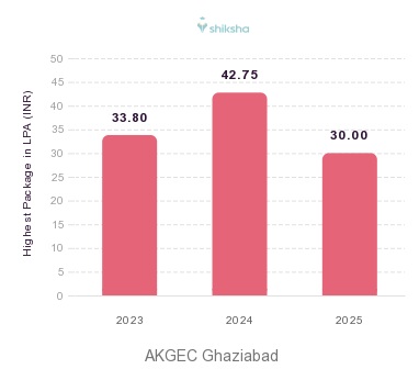 AKGEC Ghaziabad placements Highest Package graph 